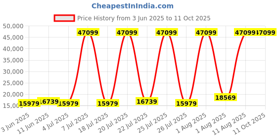 myntra.com SLEEP SPA Grey & White Quilted Dual Comfort Cubes & Rebotech Tech King Mattress sleep spa Price History Graph from 3 Jun 2025 to 10 Oct 2025