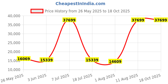 myntra.com SLEEP SPA Grey & White Quilted Dual Comfort Cubes & Rebotech Tech Queen Mattress sleep spa Price History Graph from 26 May 2025 to 18 Oct 2025