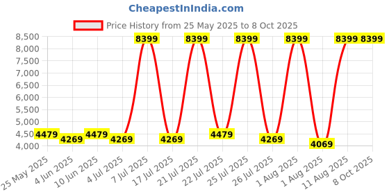 myntra.com SLEEP SPA Grey & White Quilted Dual Comfort Cubes & Rebotech Tech Single Mattress sleep spa Price History Graph from 25 May 2025 to 8 Oct 2025