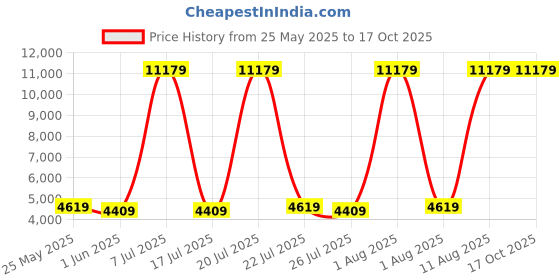 myntra.com SLEEP SPA Grey & White Quilted Dual Comfort Cubes & Rebotech Tech Single Mattress sleep spa Price History Graph from 25 May 2025 to 16 Oct 2025