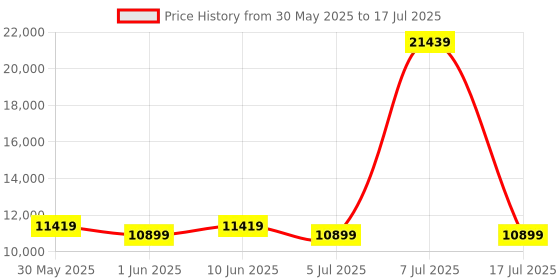 myntra.com SLEEP SPA Grey & White Quilted Memolatex Visco Pro Memory Foam Bamboo Double Mattress sleep spa Price History Graph from 30 May 2025 to 17 Jul 2025
