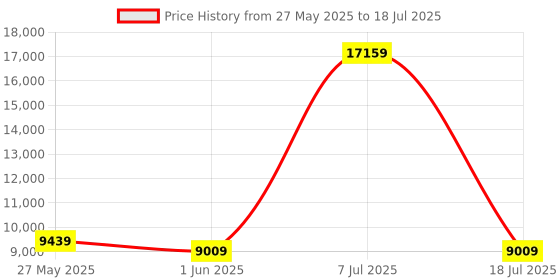 myntra.com SLEEP SPA Grey & White Quilted Memolatex Visco Pro Memory Foam Bamboo Double Mattress sleep spa Price History Graph from 27 May 2025 to 18 Jul 2025