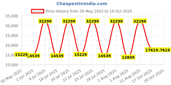myntra.com SLEEP SPA Grey & White Quilted Memolatex Visco Pro Memory Foam Bamboo King Mattress sleep spa Price History Graph from 30 May 2025 to 17 Oct 2025