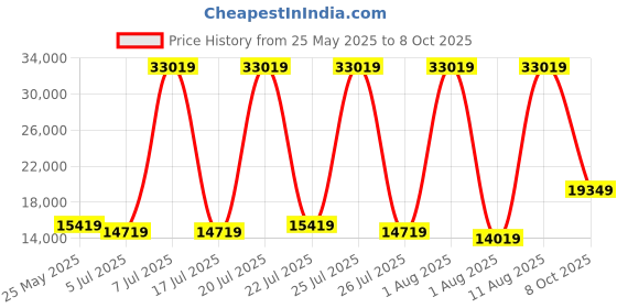 myntra.com SLEEP SPA Grey & White Quilted Memolatex Visco Pro Memory Foam Bamboo King Mattress sleep spa Price History Graph from 25 May 2025 to 8 Oct 2025