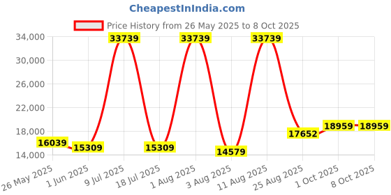 myntra.com SLEEP SPA Grey & White Quilted Memolatex Visco Pro Memory Foam Bamboo King Mattress sleep spa Price History Graph from 26 May 2025 to 8 Oct 2025