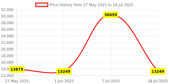 myntra.com SLEEP SPA Grey & White Quilted Memolatex Visco Pro Memory Foam Bamboo Queen Mattress sleep spa Price History Graph from 27 May 2025 to 18 Jul 2025