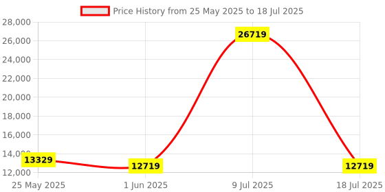 myntra.com SLEEP SPA Grey & White Quilted Memolatex Visco Pro Memory Foam Bamboo Queen Mattress sleep spa Price History Graph from 25 May 2025 to 18 Jul 2025
