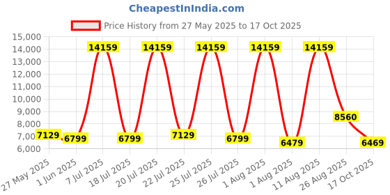 myntra.com SLEEP SPA Grey & White Quilted Memolatex Visco Pro Memory Foam Bamboo Single Mattress sleep spa Price History Graph from 27 May 2025 to 17 Oct 2025