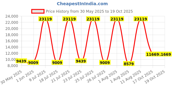 myntra.com SLEEP SPA Grey & White Quilted Memolatex Visco Pro Memory Foam Bamboo Single Mattress sleep spa Price History Graph from 30 May 2025 to 19 Oct 2025