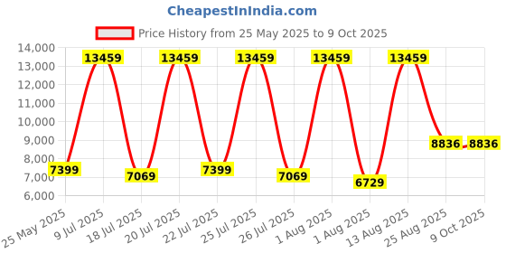 myntra.com SLEEP SPA Grey & White Quilted Memolatex Visco Pro Memory Foam Bamboo Single Mattress sleep spa Price History Graph from 25 May 2025 to 8 Oct 2025