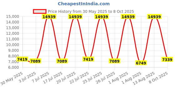 myntra.com SLEEP SPA Grey & White Quilted Memolatex Visco Pro Memory Foam Bamboo Single Mattress sleep spa Price History Graph from 30 May 2025 to 8 Oct 2025