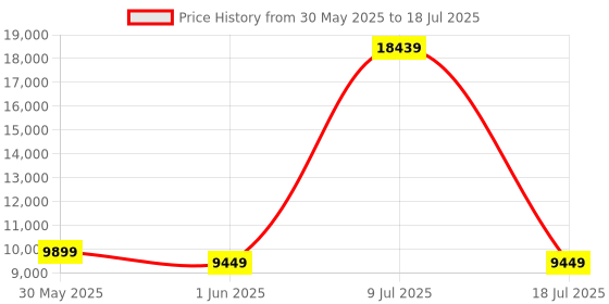 myntra.com SLEEP SPA Grey & White Quilted Memolatex Visco Pro Memory Foam Double Mattress sleep spa Price History Graph from 30 May 2025 to 18 Jul 2025