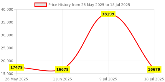 myntra.com SLEEP SPA Grey & White Quilted Memolatex Visco Pro Memory Foam King Mattress sleep spa Price History Graph from 26 May 2025 to 18 Jul 2025