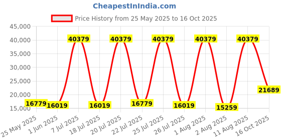 myntra.com SLEEP SPA Grey & White Quilted Memolatex Visco Pro Memory Foam King Mattress sleep spa Price History Graph from 25 May 2025 to 16 Oct 2025