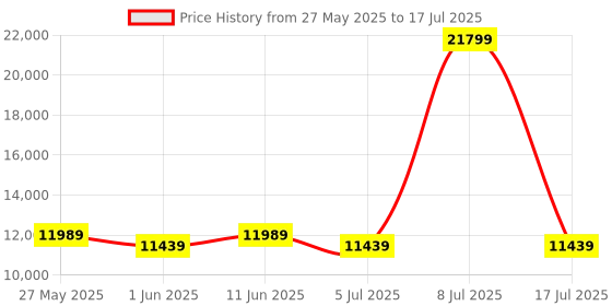 myntra.com SLEEP SPA Grey & White Quilted Memolatex Visco Pro Memory Foam King Mattress sleep spa Price History Graph from 27 May 2025 to 17 Jul 2025
