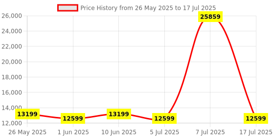 myntra.com SLEEP SPA Grey & White Quilted Memolatex Visco Pro Memory Foam KingMattress sleep spa Price History Graph from 26 May 2025 to 17 Jul 2025