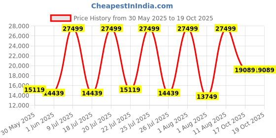 myntra.com SLEEP SPA Grey & White Quilted Memolatex Visco Pro Memory Foam Queen Mattress sleep spa Price History Graph from 30 May 2025 to 19 Oct 2025