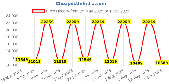 myntra.com SLEEP SPA Grey & White Quilted Memolatex Visco Pro Memory Foam Queen Mattress sleep spa Price History Graph from 25 May 2025 to 1 Oct 2025