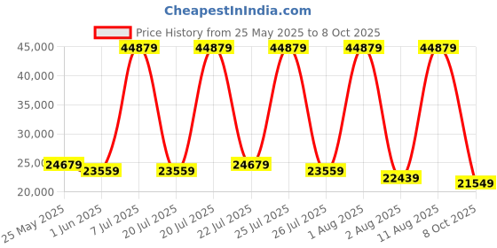myntra.com SLEEP SPA Grey & White Quilted Memolatex Visco Pro Memory Foam Queen Mattress sleep spa Price History Graph from 25 May 2025 to 8 Oct 2025