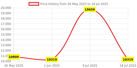 myntra.com SLEEP SPA Grey & White Quilted Memolatex Visco Pro Memory Foam Single Mattress sleep spa Price History Graph from 26 May 2025 to 18 Jul 2025