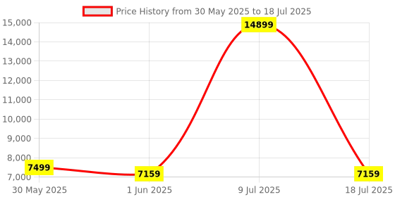 myntra.com SLEEP SPA Grey & White Quilted Memolatex Visco Pro Memory Foam Single Mattress sleep spa Price History Graph from 30 May 2025 to 18 Jul 2025
