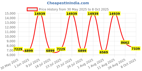myntra.com SLEEP SPA Grey & White Quilted Memolatex Visco Pro Memory Foam Single Mattress sleep spa Price History Graph from 30 May 2025 to 8 Oct 2025