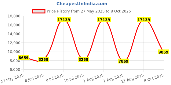 myntra.com SLEEP SPA Grey & White Quilted Memolatex Visco Pro Memory Foam Single Mattress sleep spa Price History Graph from 27 May 2025 to 8 Oct 2025