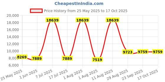 myntra.com SLEEP SPA Grey & White Quilted Orthopedic Single Size Mattress sleep spa Price History Graph from 25 May 2025 to 16 Oct 2025
