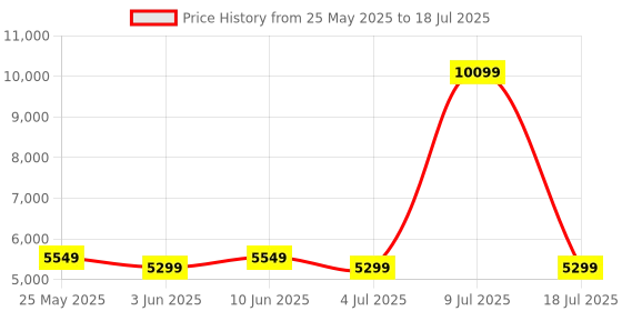 myntra.com SLEEP SPA Grey & White Visco Pro Memory Foam Single Size Mattress sleep spa Price History Graph from 25 May 2025 to 18 Jul 2025