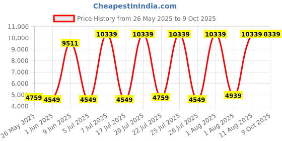 myntra.com SLEEP SPA Grey Dual Comfort Hard & Soft With Comfort Cubes Double Size Mattress sleep spa Price History Graph from 26 May 2025 to 8 Oct 2025