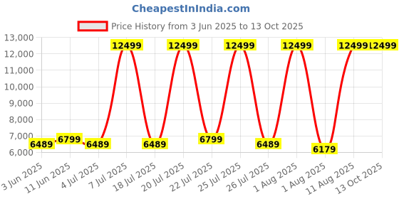 myntra.com SLEEP SPA Grey Dual Comfort Quilted Reversible Double Size Mattress sleep spa Price History Graph from 3 Jun 2025 to 13 Oct 2025