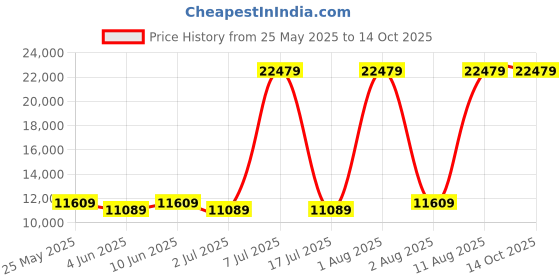 myntra.com SLEEP SPA Grey Dual Comfort With Comfort Cubes & Rebotech Double Size Mattress sleep spa Price History Graph from 25 May 2025 to 14 Oct 2025