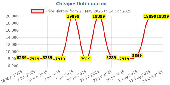 myntra.com SLEEP SPA Grey Dual Comfort With Comfort Cubes & Rebotech King Mattress sleep spa Price History Graph from 26 May 2025 to 13 Oct 2025