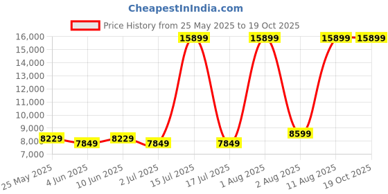 myntra.com SLEEP SPA Grey Dual Comfort With Comfort Cubes & Rebotech King Mattress sleep spa Price History Graph from 25 May 2025 to 19 Oct 2025