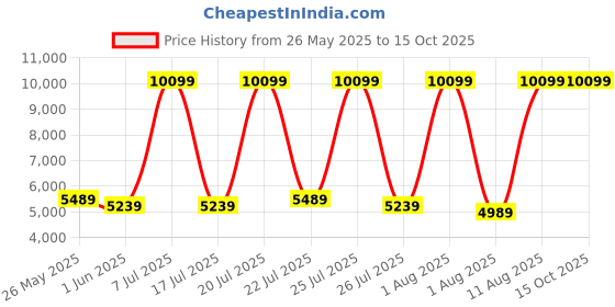 myntra.com SLEEP SPA Grey Dual Comfort With Comfort Cubes & Rebotech Mattress sleep spa Price History Graph from 26 May 2025 to 15 Oct 2025