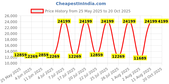 myntra.com SLEEP SPA Grey Dual Comfort With Comfort Cubes & Rebotech Mattress sleep spa Price History Graph from 25 May 2025 to 19 Oct 2025