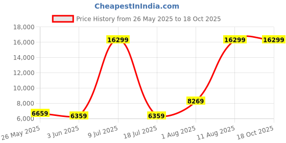 myntra.com SLEEP SPA Grey Dual Comfort With Comfort Cubes & Rebotech Mattress sleep spa Price History Graph from 26 May 2025 to 18 Oct 2025