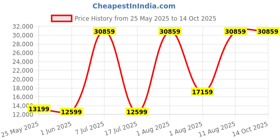 myntra.com SLEEP SPA Grey Dual Comfort With Comfort Cubes & Rebotech Mattress sleep spa Price History Graph from 25 May 2025 to 13 Oct 2025