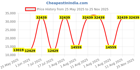 myntra.com SLEEP SPA Grey Dual Comfort With Comfort Cubes & Rebotech Mattress sleep spa Price History Graph from 25 May 2025 to 24 Nov 2025