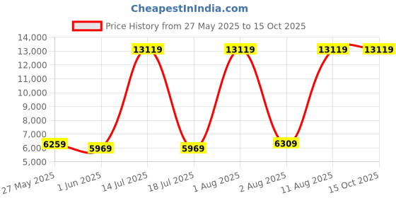 myntra.com SLEEP SPA Grey Dual Comfort With Comfort Cubes & Rebotech Mattress sleep spa Price History Graph from 27 May 2025 to 14 Oct 2025