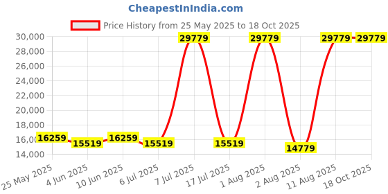 myntra.com SLEEP SPA Grey Dual Comfort With Comfort Cubes & Rebotech Queen Mattress sleep spa Price History Graph from 25 May 2025 to 18 Oct 2025