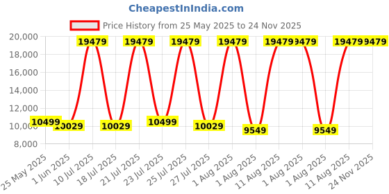 myntra.com SLEEP SPA Grey Dual Comfort With Comfort Cubes & Rebotech Queen Size Mattress sleep spa Price History Graph from 25 May 2025 to 24 Nov 2025