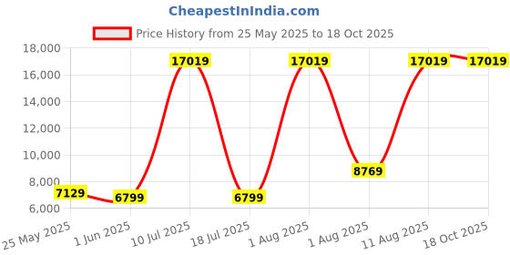 myntra.com SLEEP SPA Grey Dual Comfort With Comfort Cubes & Rebotech Single Mattress sleep spa Price History Graph from 25 May 2025 to 18 Oct 2025