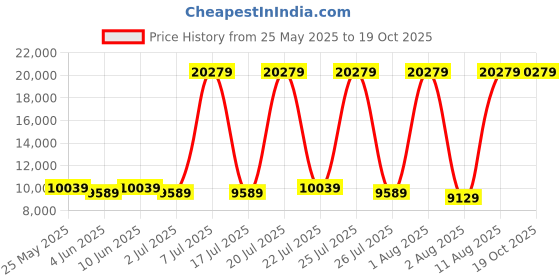 myntra.com SLEEP SPA Grey Quilted Dual Comfort Cubes & Rebotech King Mattress sleep spa Price History Graph from 25 May 2025 to 18 Oct 2025