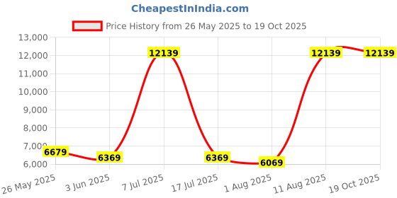 myntra.com SLEEP SPA Grey Quilted Dual Comfort Cubes & Rebotech Single Mattress sleep spa Price History Graph from 26 May 2025 to 18 Oct 2025