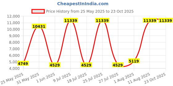 myntra.com SLEEP SPA Grey Quilted Dual Comfort Cubes & Rebotech Tech Double Mattress sleep spa Price History Graph from 25 May 2025 to 22 Oct 2025