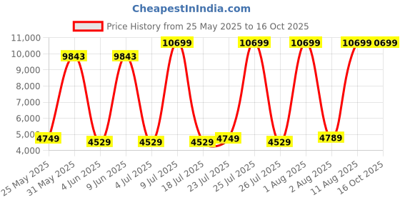 myntra.com SLEEP SPA Grey Quilted Dual Comfort Cubes & Rebotech Tech Double Mattress sleep spa Price History Graph from 25 May 2025 to 16 Oct 2025