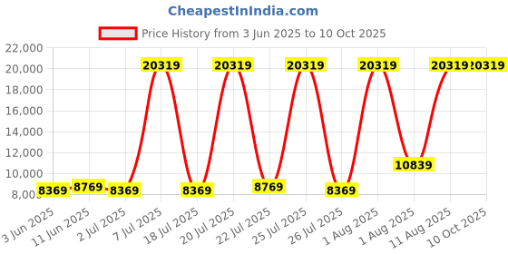 myntra.com SLEEP SPA Grey Quilted Dual Comfort Cubes & Rebotech Tech Double Mattress sleep spa Price History Graph from 3 Jun 2025 to 10 Oct 2025