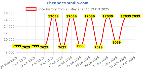myntra.com SLEEP SPA Grey Quilted Dual Comfort Cubes & Rebotech Tech Double Mattress sleep spa Price History Graph from 25 May 2025 to 18 Oct 2025