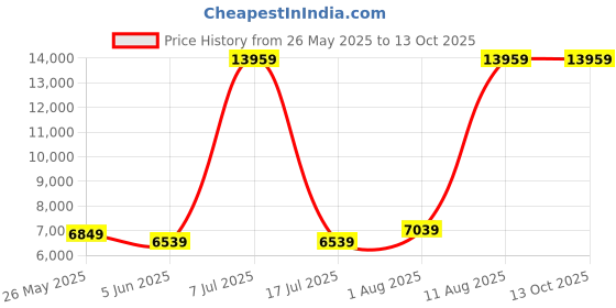 myntra.com SLEEP SPA Grey Quilted Dual Comfort Cubes & Rebotech Tech Double Mattress sleep spa Price History Graph from 26 May 2025 to 13 Oct 2025